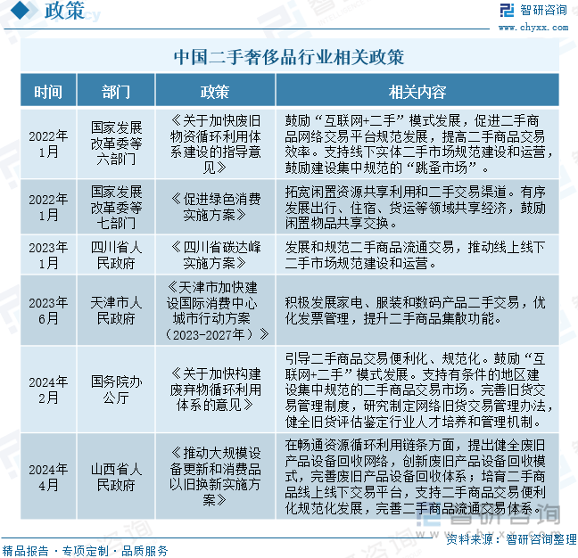 行业发展现状及未来前景趋势预测（智研咨询发布）K8成为马竞重要合作伙伴一文了解中国二手奢侈品(图4)