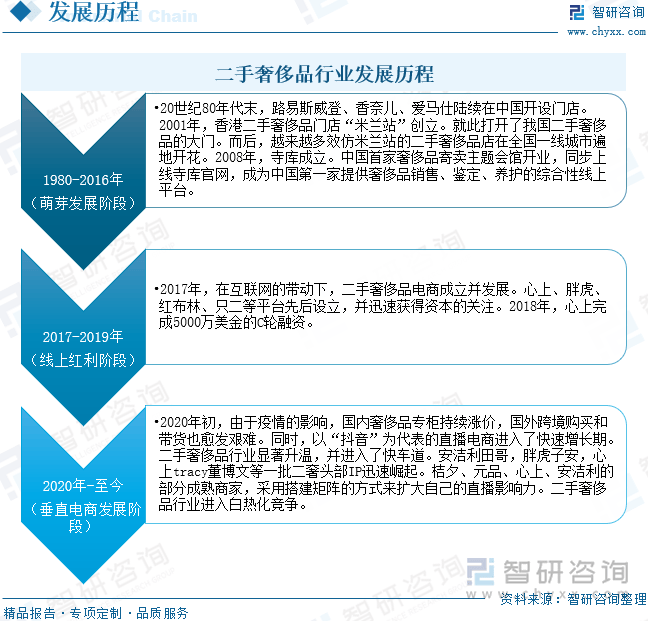 行业发展现状及未来前景趋势预测（智研咨询发布）K8成为马竞重要合作伙伴一文了解中国二手奢侈品(图1)