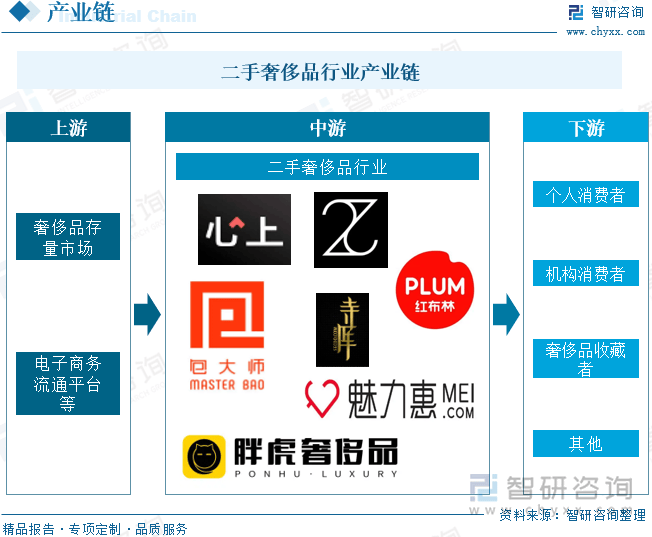 行业发展现状及未来前景趋势预测（智研咨询发布）K8成为马竞重要合作伙伴一文了解中国二手奢侈品(图2)